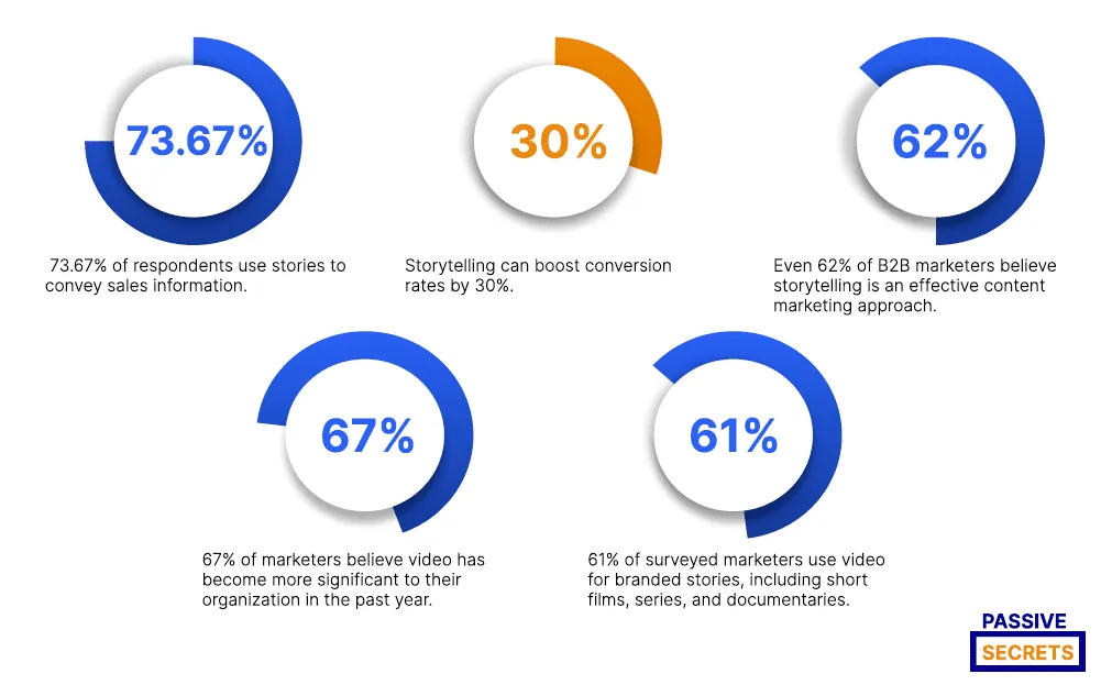Statistics about Storytelling in Marketing - Growbo