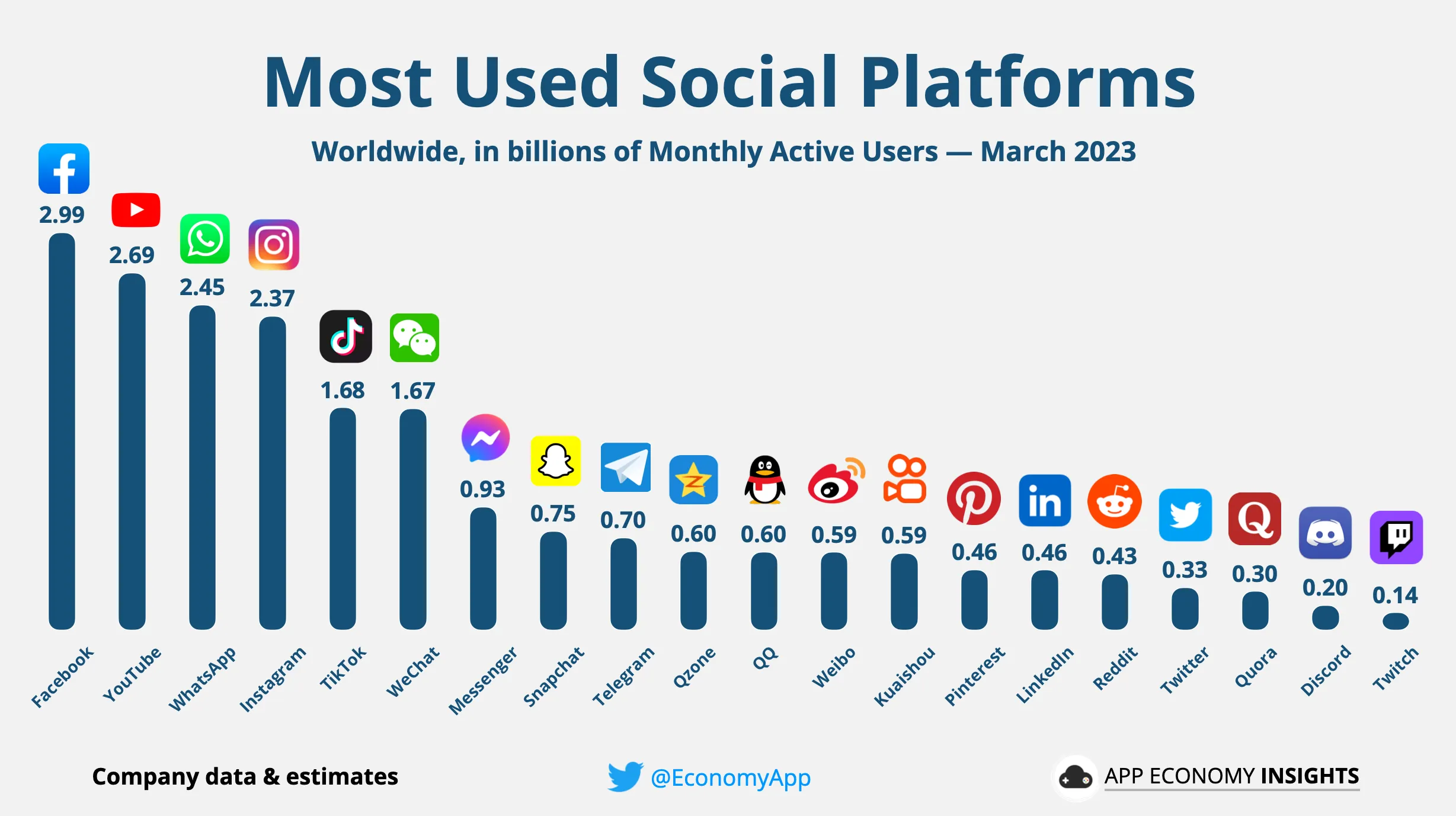 Facebook as the Most Used Social Platform - Growbo