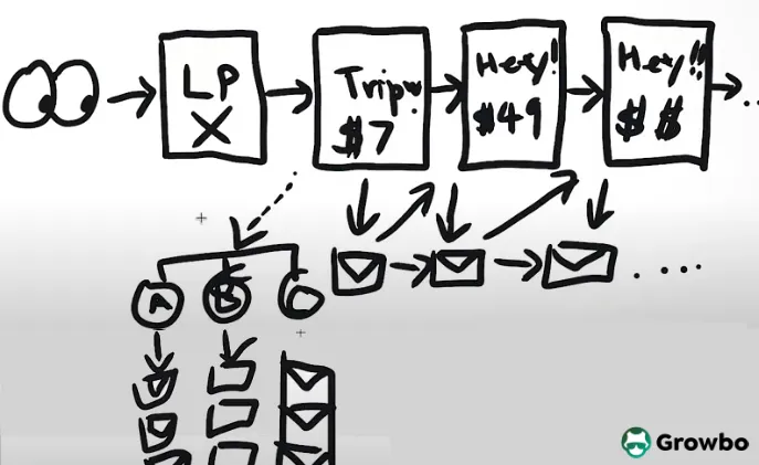 lowticket full funnel structure