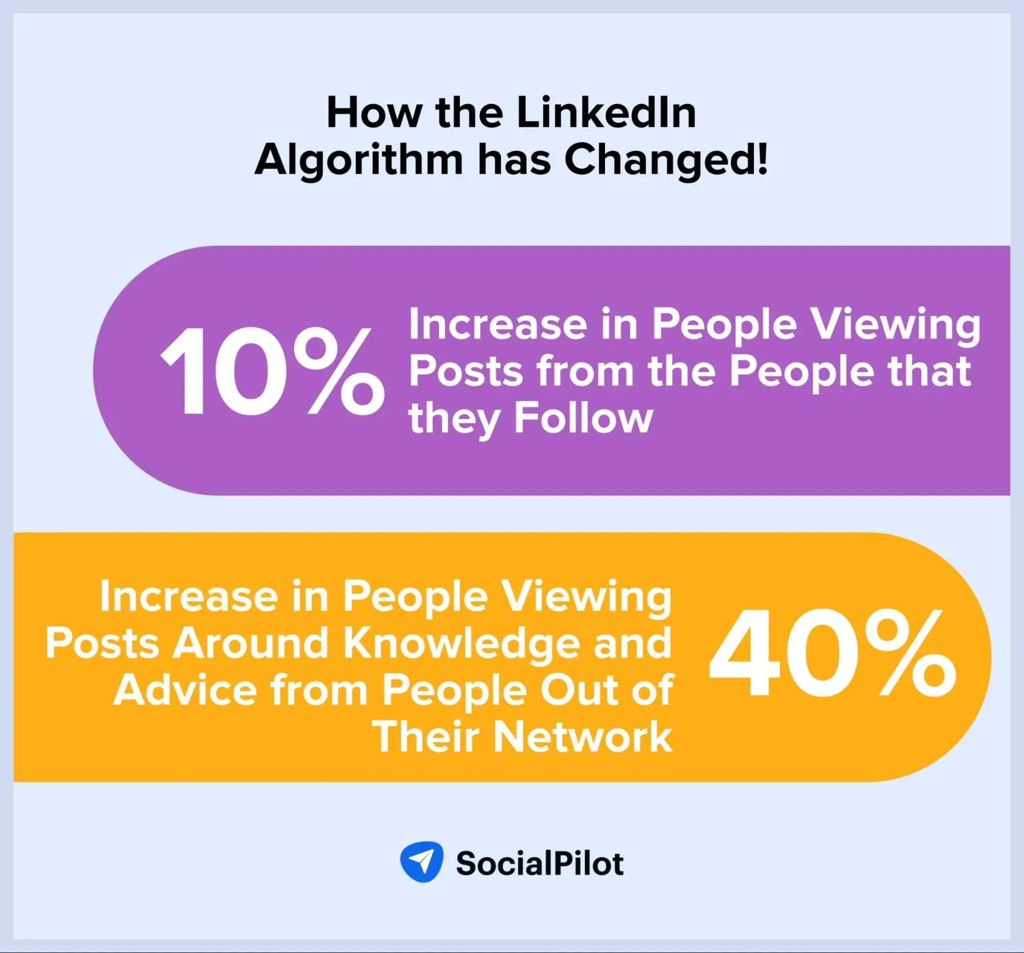 LinkedIn Algorithm Statistic - Growbo