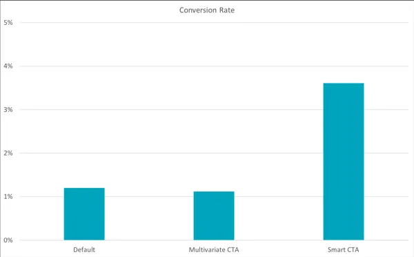 Profile CTAs Conversion Rate - Growbo