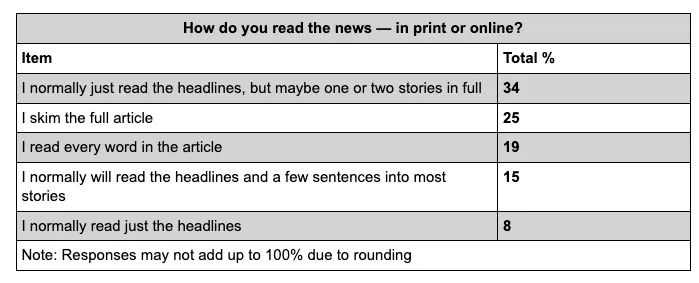 Statistic about Reading Articles - Growbo