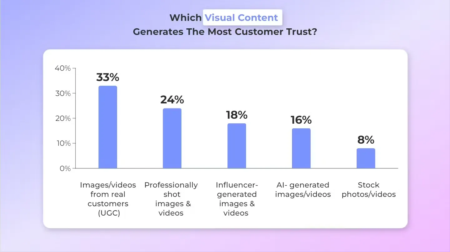 Statistics about UGC Testimonials - Growbo