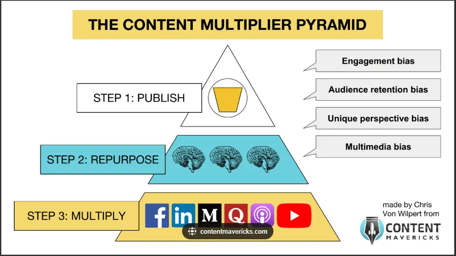 The Content Multiplier - Growbo