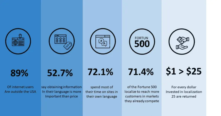 Content Localization Statistics - Growbo