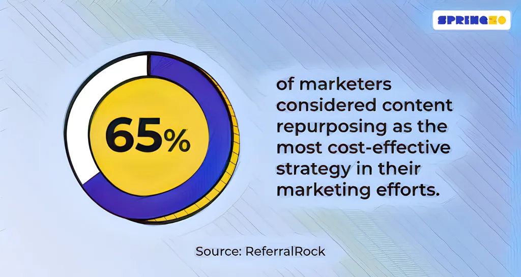 Content Repurposing Statistic - Growbo