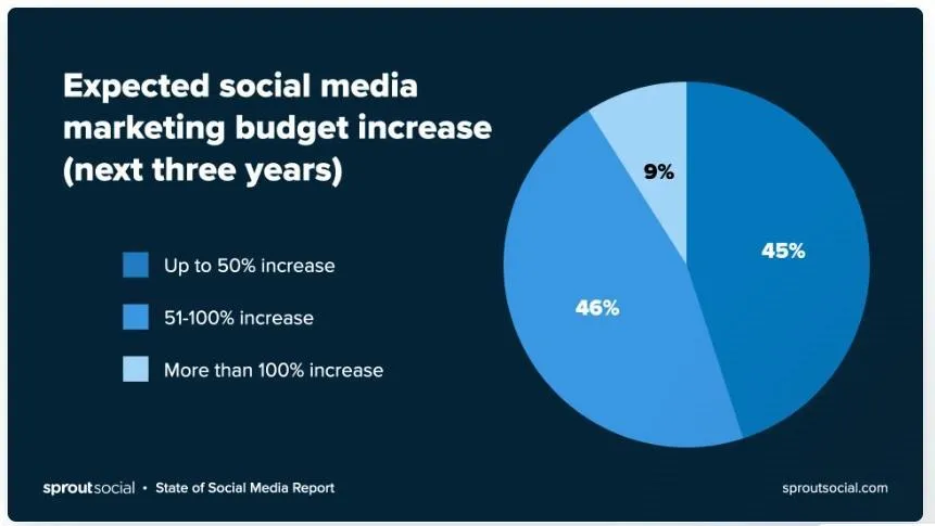 Social Media Ads Increase - Growbo