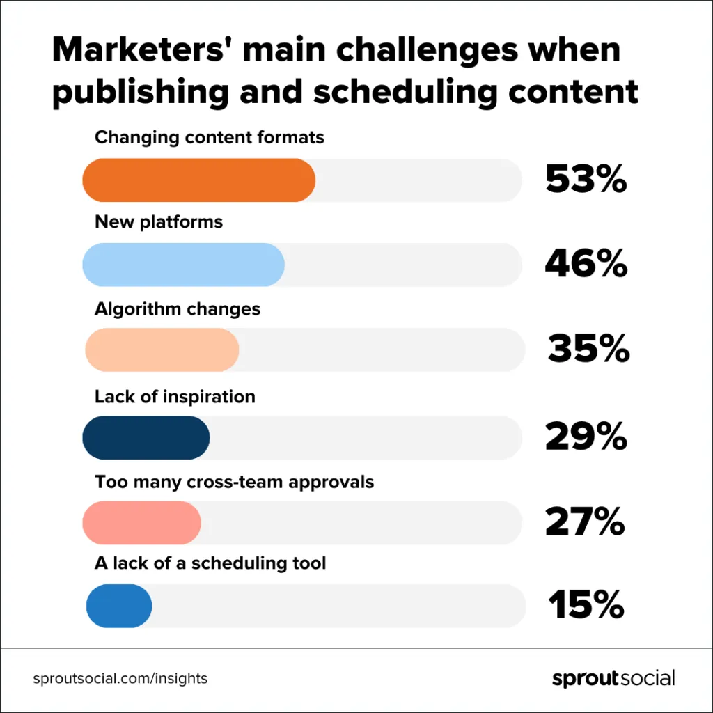 Social Media Challenges by Marketers - Growbo