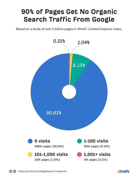 Google AI Effects on Traffic - Growbo